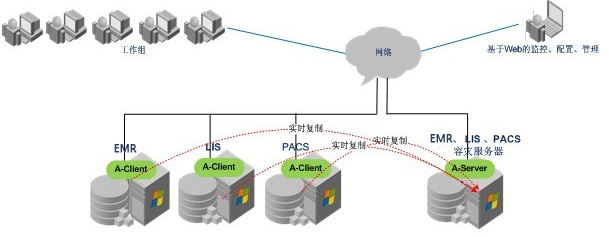 構(gòu)建數(shù)據(jù)安全新防線 河北唐山協(xié)和醫(yī)院數(shù)據(jù)庫容災備份解決方案深度解析